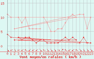 Courbe de la force du vent pour Eygliers (05)