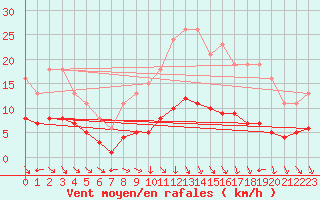 Courbe de la force du vent pour Valleroy (54)