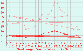 Courbe de la force du vent pour Eygliers (05)