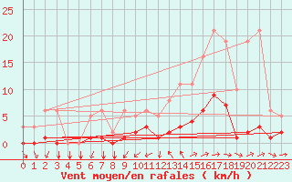 Courbe de la force du vent pour Tthieu (40)