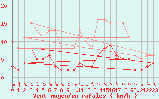 Courbe de la force du vent pour Agde (34)