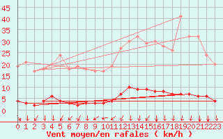 Courbe de la force du vent pour Saint-Michel-d