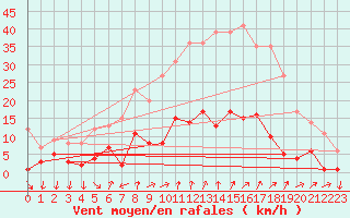 Courbe de la force du vent pour Arenys de Mar