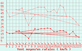 Courbe de la force du vent pour Perpignan Moulin  Vent (66)