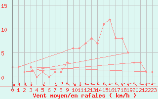 Courbe de la force du vent pour Sanary-sur-Mer (83)