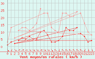Courbe de la force du vent pour Sallles d