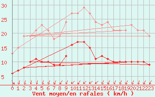 Courbe de la force du vent pour Saint-Georges-d
