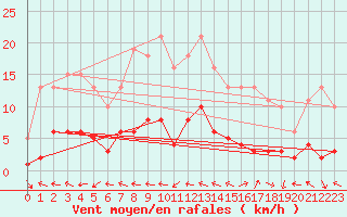 Courbe de la force du vent pour Beaucroissant (38)