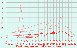 Courbe de la force du vent pour Le Vigan (30)