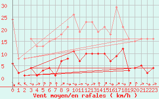Courbe de la force du vent pour Cerisiers (89)