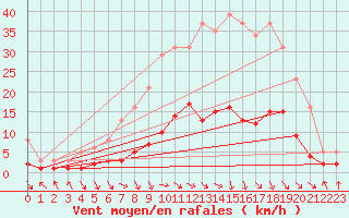 Courbe de la force du vent pour Les Pennes-Mirabeau (13)