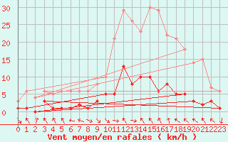 Courbe de la force du vent pour Montalbn