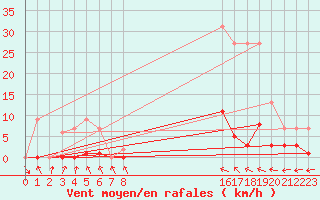 Courbe de la force du vent pour Bussy (60)