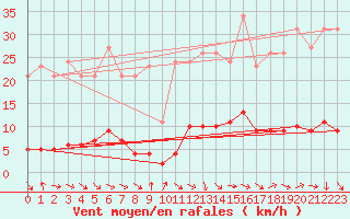 Courbe de la force du vent pour Puissalicon (34)