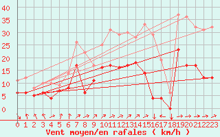 Courbe de la force du vent pour Beitem (Be)