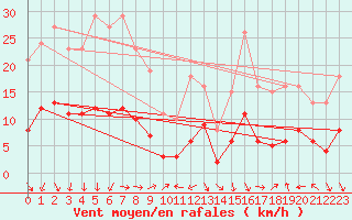 Courbe de la force du vent pour Xert / Chert (Esp)