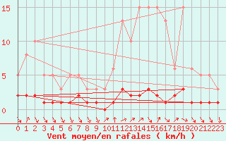 Courbe de la force du vent pour Vialas (Nojaret Haut) (48)