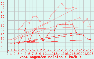 Courbe de la force du vent pour Calatayud