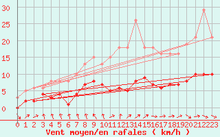 Courbe de la force du vent pour La Chapelle-Aubareil (24)