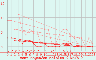 Courbe de la force du vent pour Fains-Veel (55)
