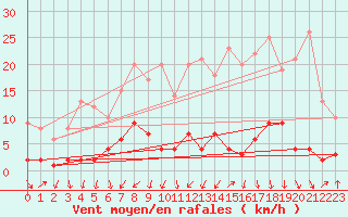 Courbe de la force du vent pour Roncesvalles