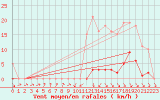 Courbe de la force du vent pour Sorcy-Bauthmont (08)