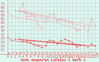 Courbe de la force du vent pour Le Luc (83)