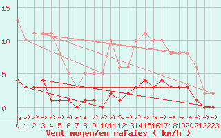 Courbe de la force du vent pour Pertuis - Le Farigoulier (84)