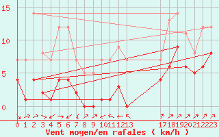 Courbe de la force du vent pour Plussin (42)