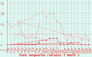 Courbe de la force du vent pour Saint-Antonin-du-Var (83)