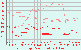 Courbe de la force du vent pour Les Pennes-Mirabeau (13)