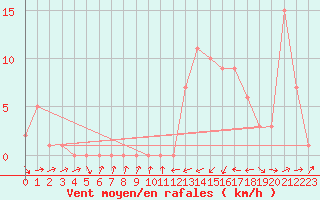 Courbe de la force du vent pour Mirepoix (09)