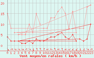 Courbe de la force du vent pour Saint-Vrand (69)