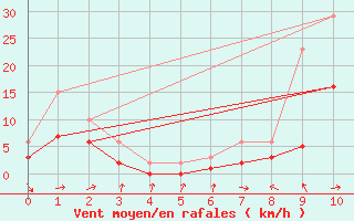 Courbe de la force du vent pour El Mallol (Esp)