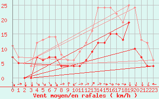 Courbe de la force du vent pour Ernage (Be)