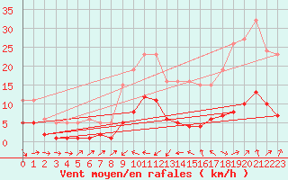 Courbe de la force du vent pour Beaucroissant (38)