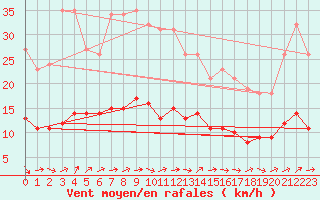 Courbe de la force du vent pour Sermange-Erzange (57)