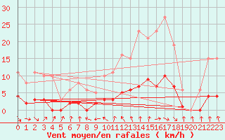 Courbe de la force du vent pour Hd-Bazouges (35)