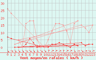 Courbe de la force du vent pour Roujan (34)