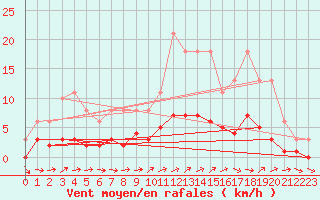 Courbe de la force du vent pour Ancey (21)