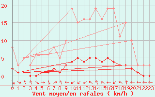 Courbe de la force du vent pour Fameck (57)