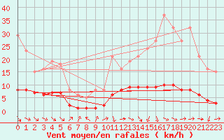 Courbe de la force du vent pour Die (26)