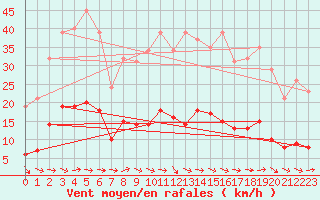 Courbe de la force du vent pour Le Luc (83)
