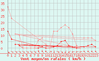 Courbe de la force du vent pour Cerisiers (89)