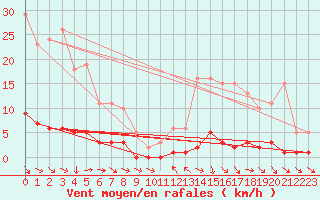 Courbe de la force du vent pour Thoiras (30)