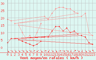 Courbe de la force du vent pour Les Pennes-Mirabeau (13)