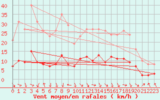 Courbe de la force du vent pour Les Pennes-Mirabeau (13)