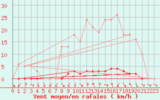 Courbe de la force du vent pour Saclas (91)