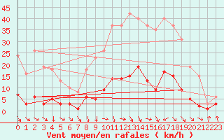 Courbe de la force du vent pour Les Pennes-Mirabeau (13)