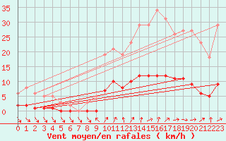 Courbe de la force du vent pour Voiron (38)